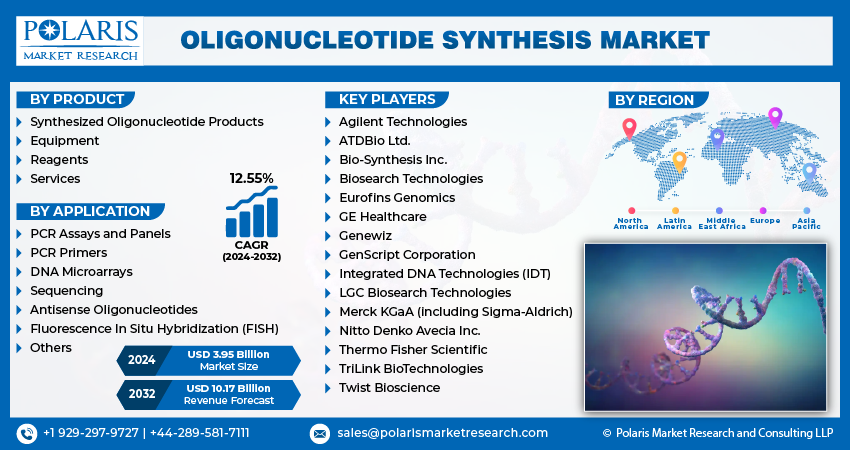 Oligonucleotide Synthesis Market info